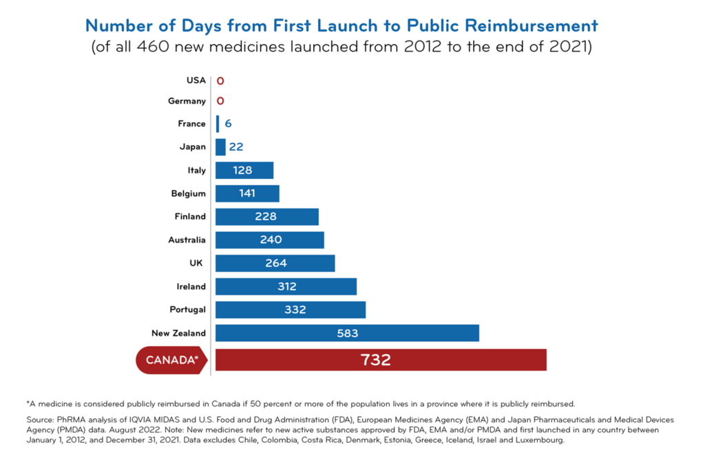 Access to Medicine Innovative Medicines Canada